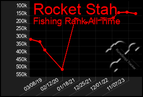 Total Graph of Rocket Stah