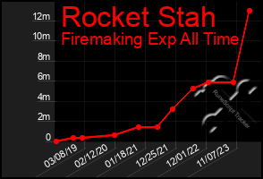Total Graph of Rocket Stah