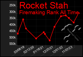 Total Graph of Rocket Stah