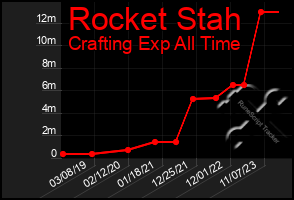 Total Graph of Rocket Stah