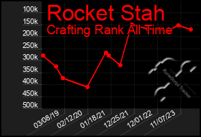 Total Graph of Rocket Stah