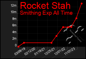 Total Graph of Rocket Stah