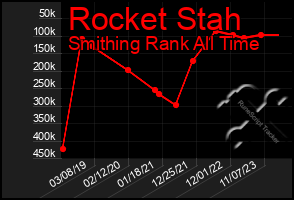 Total Graph of Rocket Stah