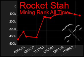 Total Graph of Rocket Stah