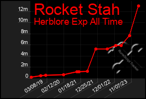 Total Graph of Rocket Stah