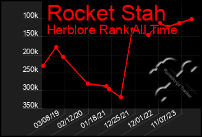 Total Graph of Rocket Stah