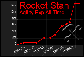 Total Graph of Rocket Stah