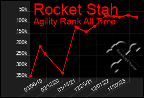 Total Graph of Rocket Stah