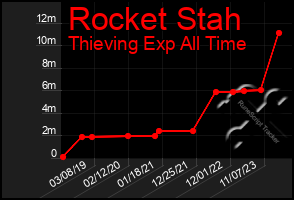Total Graph of Rocket Stah