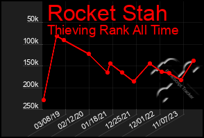 Total Graph of Rocket Stah