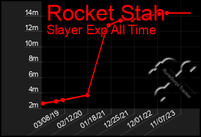 Total Graph of Rocket Stah