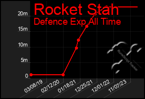 Total Graph of Rocket Stah