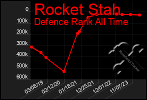 Total Graph of Rocket Stah