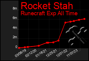 Total Graph of Rocket Stah