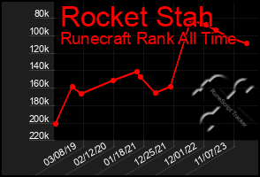 Total Graph of Rocket Stah