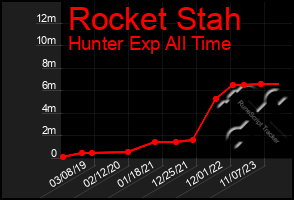 Total Graph of Rocket Stah