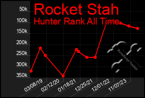 Total Graph of Rocket Stah