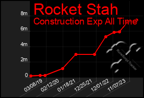 Total Graph of Rocket Stah