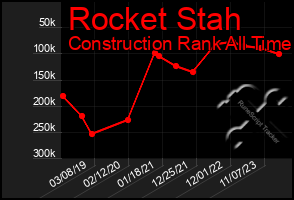Total Graph of Rocket Stah