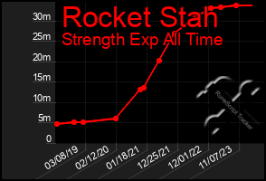 Total Graph of Rocket Stah