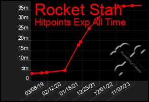 Total Graph of Rocket Stah