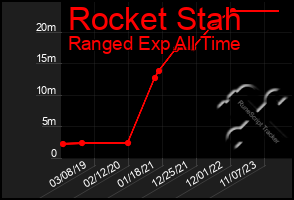 Total Graph of Rocket Stah