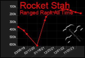 Total Graph of Rocket Stah