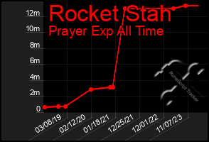 Total Graph of Rocket Stah