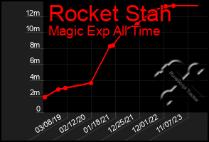 Total Graph of Rocket Stah