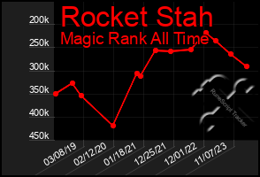 Total Graph of Rocket Stah