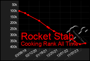 Total Graph of Rocket Stah