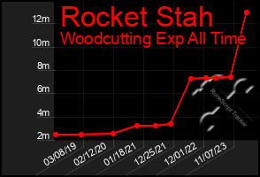 Total Graph of Rocket Stah