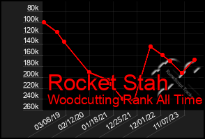 Total Graph of Rocket Stah