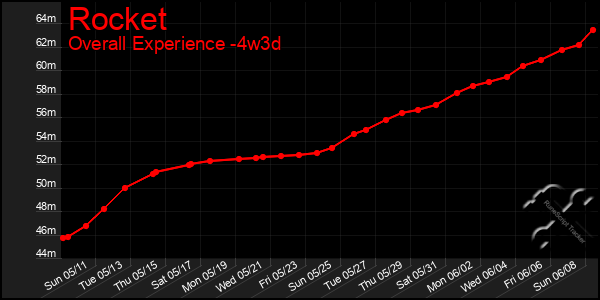 Last 31 Days Graph of Rocket