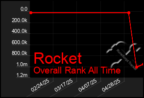 Total Graph of Rocket