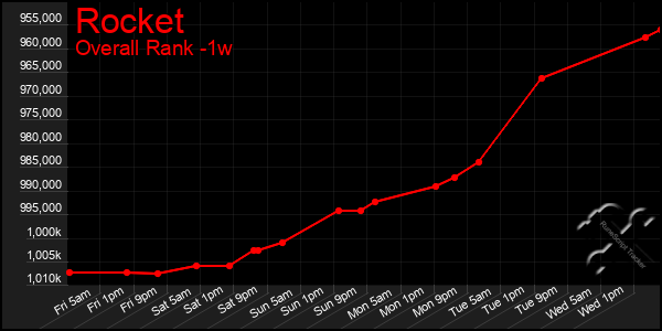 Last 7 Days Graph of Rocket