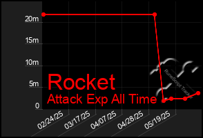 Total Graph of Rocket