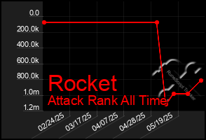 Total Graph of Rocket