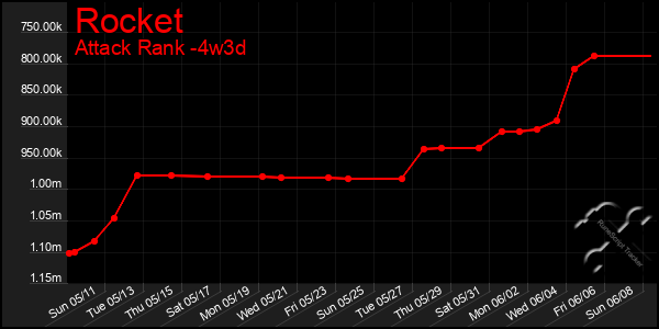 Last 31 Days Graph of Rocket