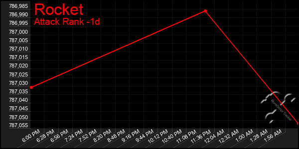 Last 24 Hours Graph of Rocket