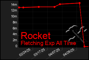 Total Graph of Rocket