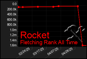 Total Graph of Rocket