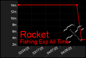 Total Graph of Rocket