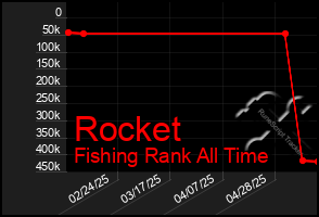 Total Graph of Rocket