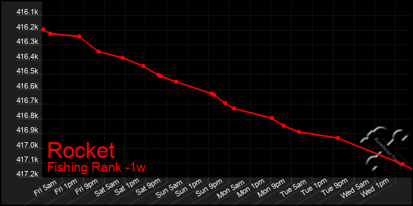 Last 7 Days Graph of Rocket