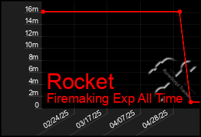 Total Graph of Rocket