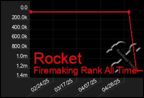 Total Graph of Rocket