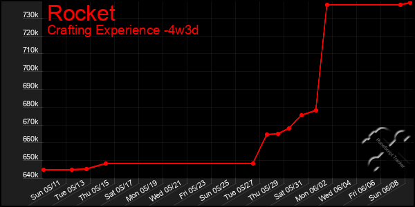 Last 31 Days Graph of Rocket