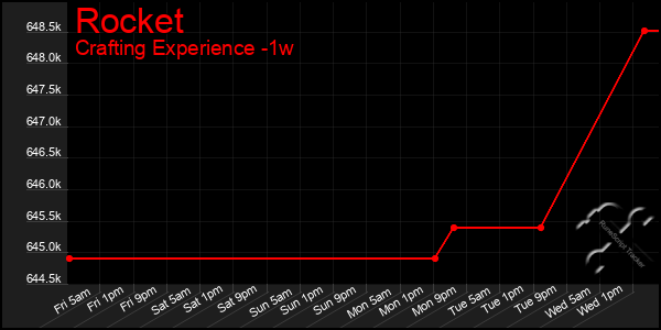 Last 7 Days Graph of Rocket