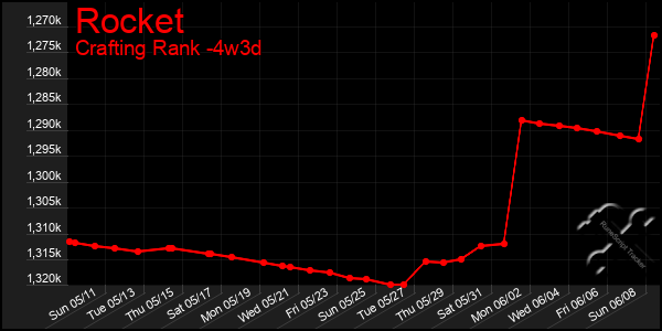 Last 31 Days Graph of Rocket